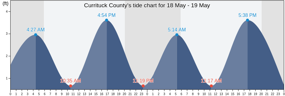 Currituck County, North Carolina, United States tide chart