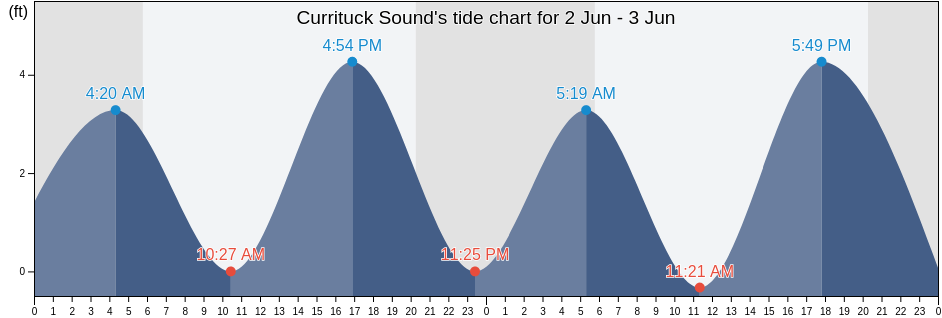 Currituck Sound, Currituck County, North Carolina, United States tide chart