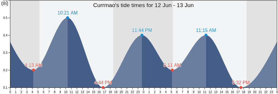 Currmao, Province of Ilocos Norte, Ilocos, Philippines tide chart