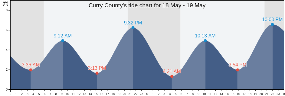 Curry County, Oregon, United States tide chart