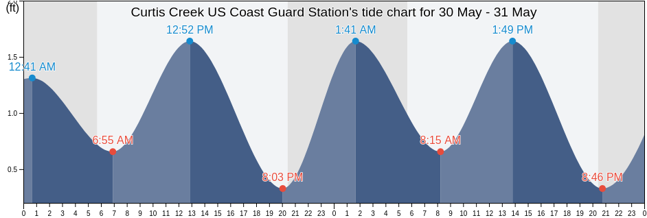 Curtis Creek US Coast Guard Station, City of Baltimore, Maryland, United States tide chart