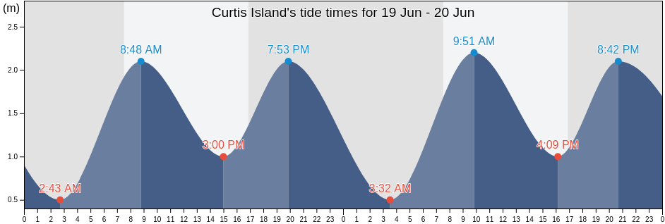 Curtis Island, South Gippsland, Victoria, Australia tide chart