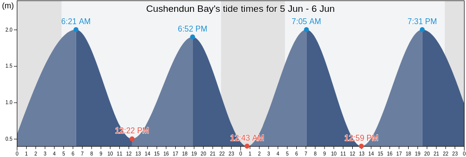 Cushendun Bay, Causeway Coast and Glens, Northern Ireland, United Kingdom tide chart