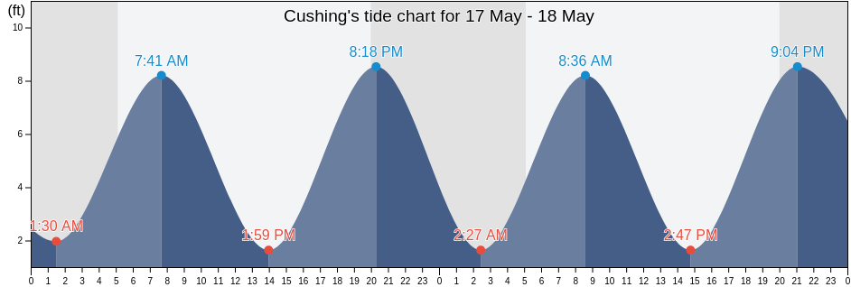 Cushing, Knox County, Maine, United States tide chart