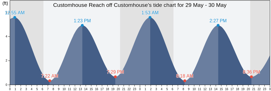 Customhouse Reach off Customhouse, Charleston County, South Carolina, United States tide chart