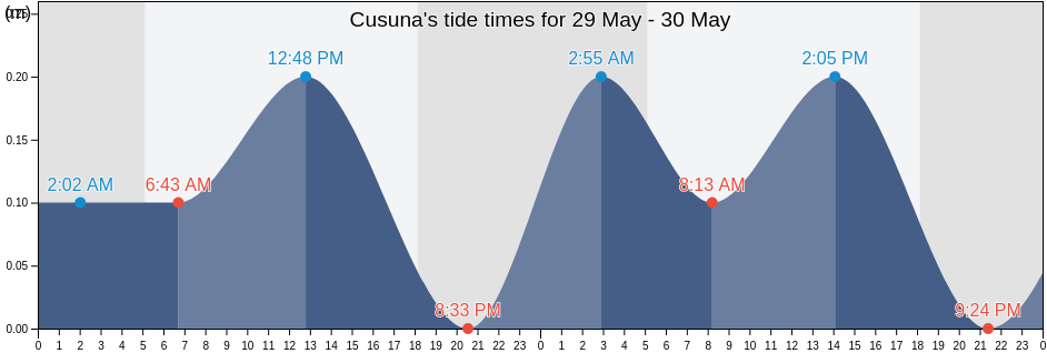 Cusuna, Colon, Honduras tide chart