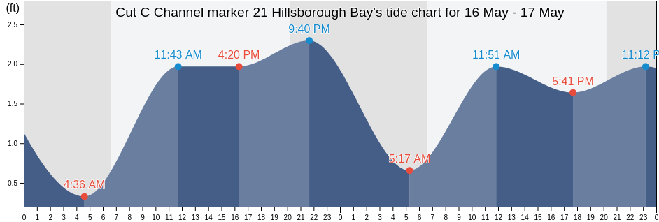 Cut C Channel marker 21 Hillsborough Bay, Hillsborough County, Florida, United States tide chart