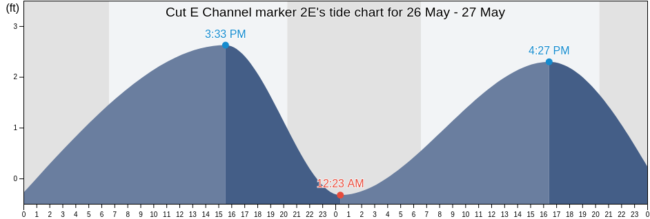 Cut E Channel marker 2E, Pinellas County, Florida, United States tide chart