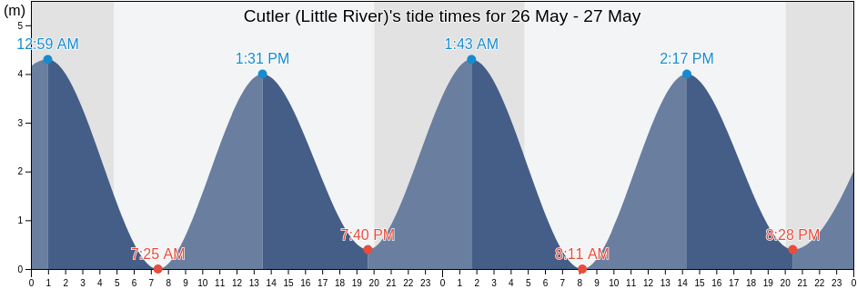 Cutler (Little River), Charlotte County, New Brunswick, Canada tide chart