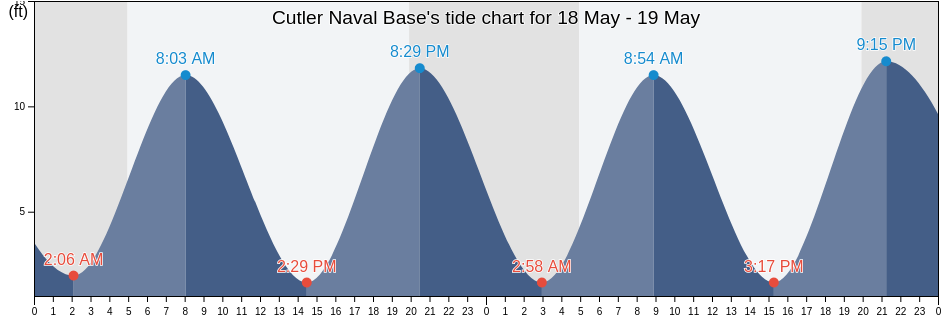 Cutler Naval Base, Washington County, Maine, United States tide chart