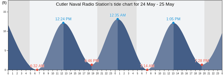Cutler Naval Radio Station, Washington County, Maine, United States tide chart