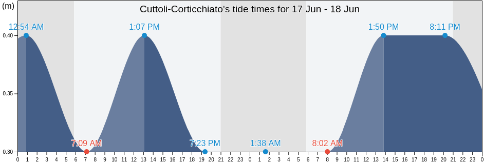 Cuttoli-Corticchiato, South Corsica, Corsica, France tide chart