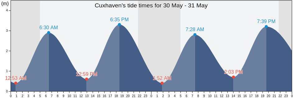 Cuxhaven, Lower Saxony, Germany tide chart