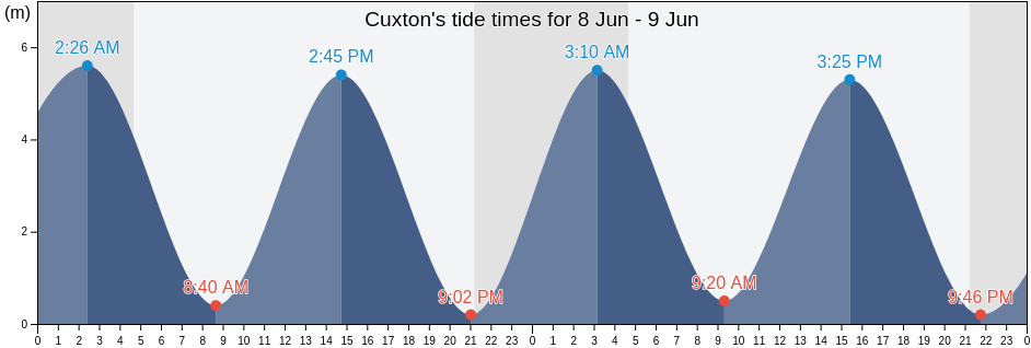 Cuxton, Medway, England, United Kingdom tide chart