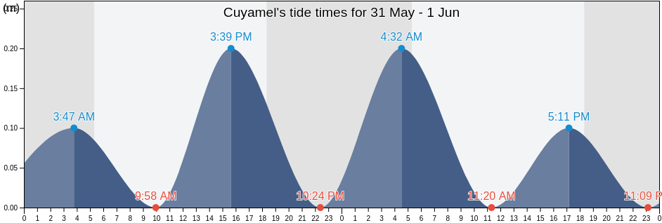 Cuyamel, Cortes, Honduras tide chart