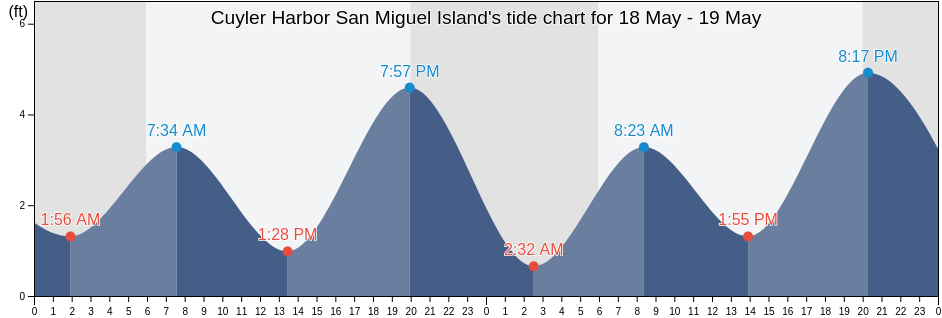 Cuyler Harbor San Miguel Island, Santa Barbara County, California, United States tide chart