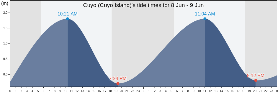 Cuyo (Cuyo Island), Province of Antique, Western Visayas, Philippines tide chart