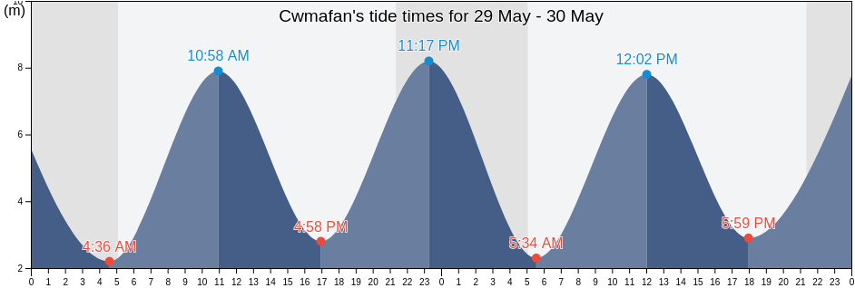 Cwmafan, Neath Port Talbot, Wales, United Kingdom tide chart