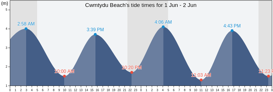 Cwmtydu Beach, County of Ceredigion, Wales, United Kingdom tide chart