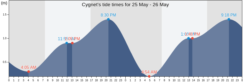 Cygnet, Huon Valley, Tasmania, Australia tide chart