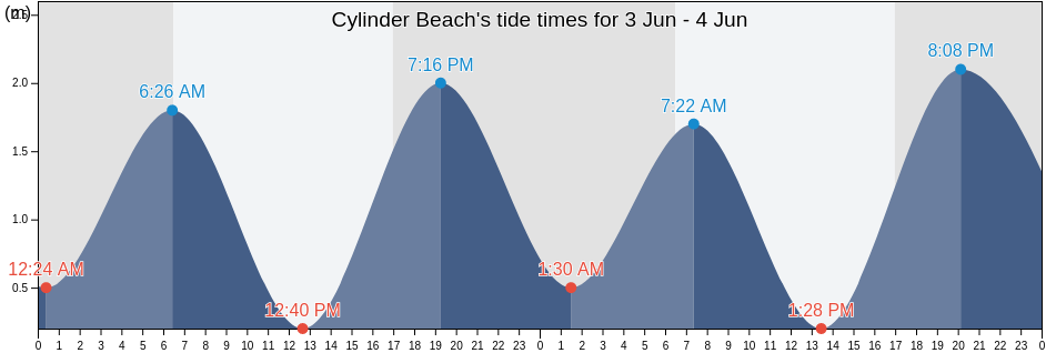 Cylinder Beach, Redland, Queensland, Australia tide chart