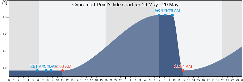 Cypremort Point, Iberia Parish, Louisiana, United States tide chart