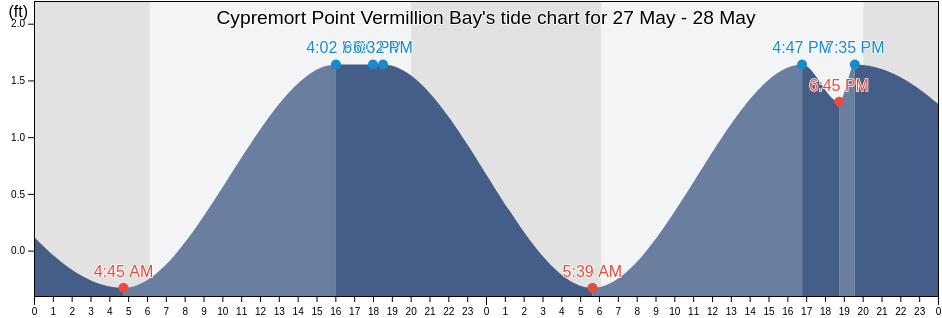Cypremort Point Vermillion Bay, Iberia Parish, Louisiana, United States tide chart