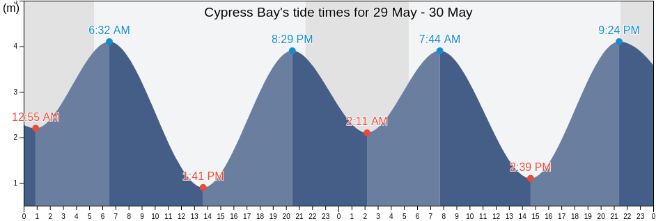 Cypress Bay, Strathcona Regional District, British Columbia, Canada tide chart