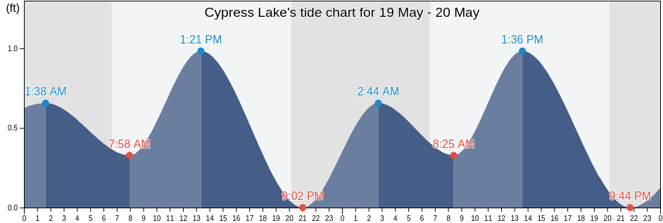 Cypress Lake, Lee County, Florida, United States tide chart