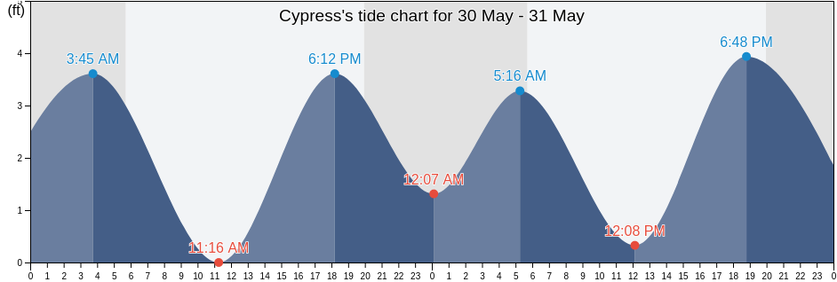 Cypress, Orange County, California, United States tide chart