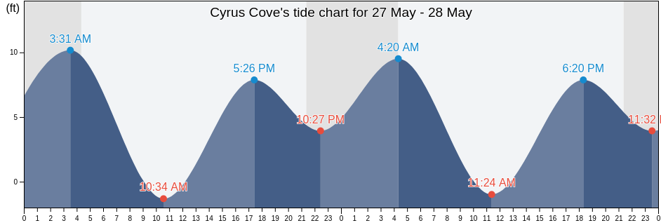 Cyrus Cove, Prince of Wales-Hyder Census Area, Alaska, United States tide chart