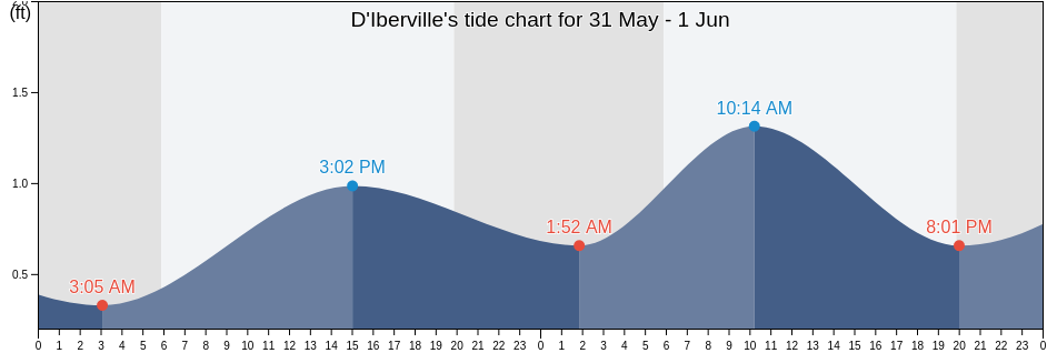 D'Iberville, Harrison County, Mississippi, United States tide chart