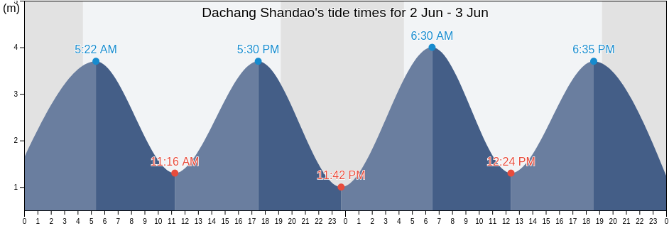 Dachang Shandao, Liaoning, China tide chart