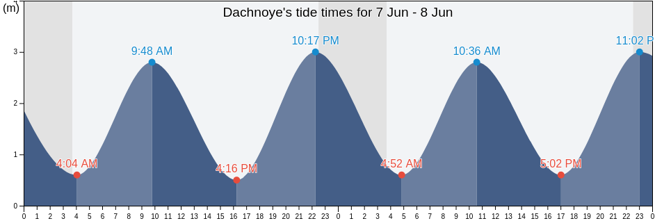 Dachnoye, Kirovskiy Rayon, St.-Petersburg, Russia tide chart