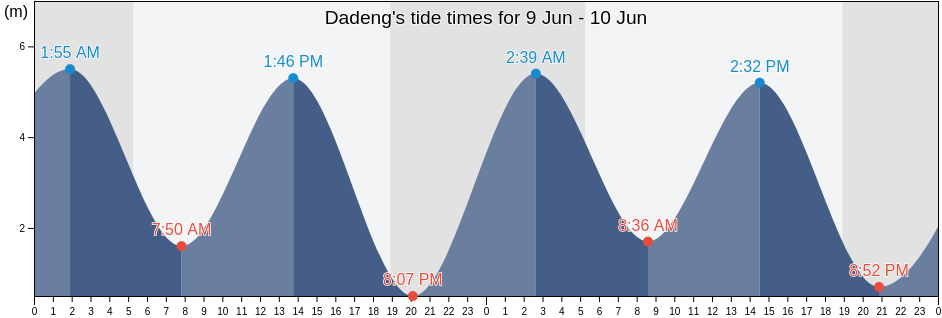 Dadeng, Fujian, China tide chart