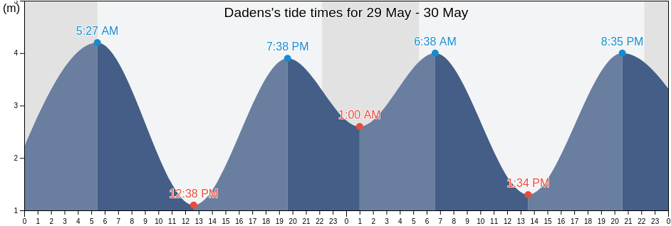 Dadens, Skeena-Queen Charlotte Regional District, British Columbia, Canada tide chart