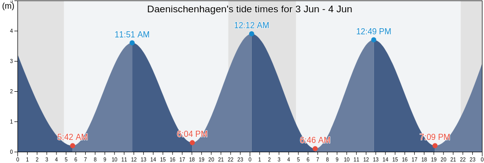 Daenischenhagen, Schleswig-Holstein, Germany tide chart