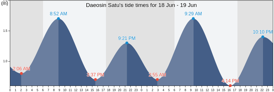 Daeosin Satu, East Nusa Tenggara, Indonesia tide chart