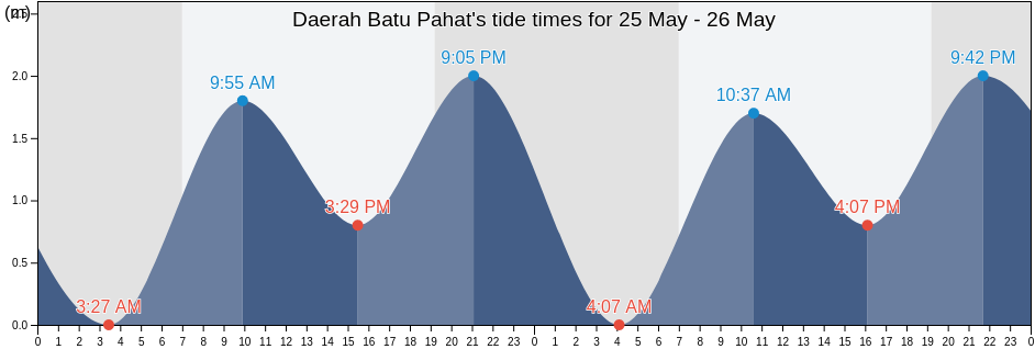 Daerah Batu Pahat, Johor, Malaysia tide chart