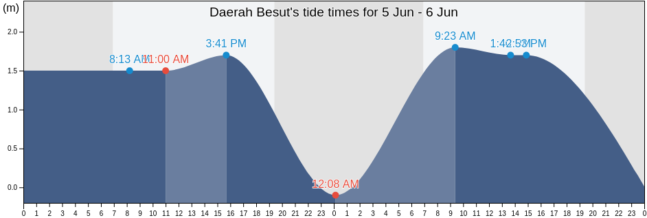 Daerah Besut, Terengganu, Malaysia tide chart