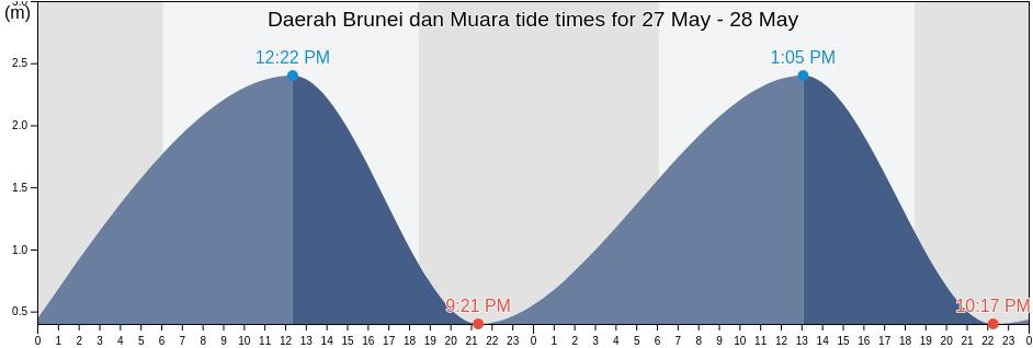 Daerah Brunei dan Muara, Brunei tide chart