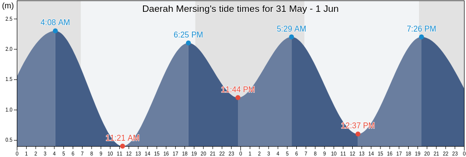 Daerah Mersing, Johor, Malaysia tide chart