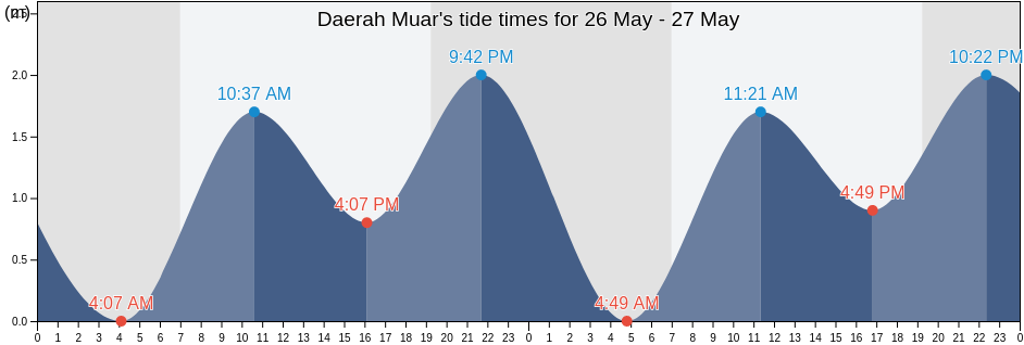 Daerah Muar, Johor, Malaysia tide chart