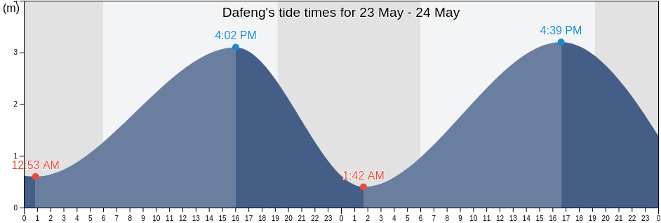 Dafeng, Hainan, China tide chart