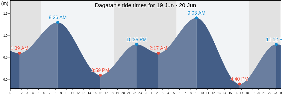Dagatan, Province of Batangas, Calabarzon, Philippines tide chart