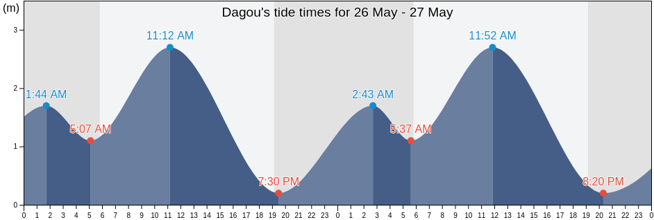Dagou, Guangdong, China tide chart