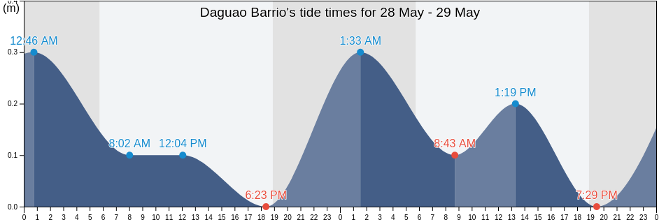 Daguao Barrio, Ceiba, Puerto Rico tide chart