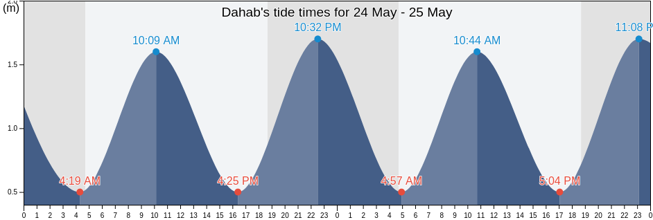 Dahab, Haql, Tabuk Region, Saudi Arabia tide chart