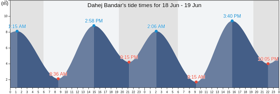 Dahej Bandar, Bhavnagar, Gujarat, India tide chart
