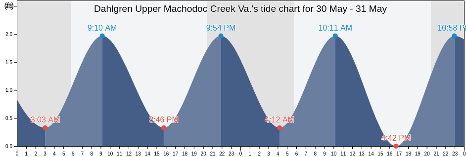 Dahlgren Upper Machodoc Creek Va., King George County, Virginia, United States tide chart